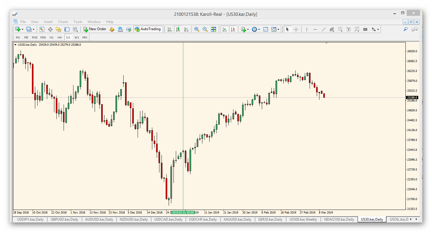 Графика-Представяне-DJIA(CFD)- от-началото на-годината