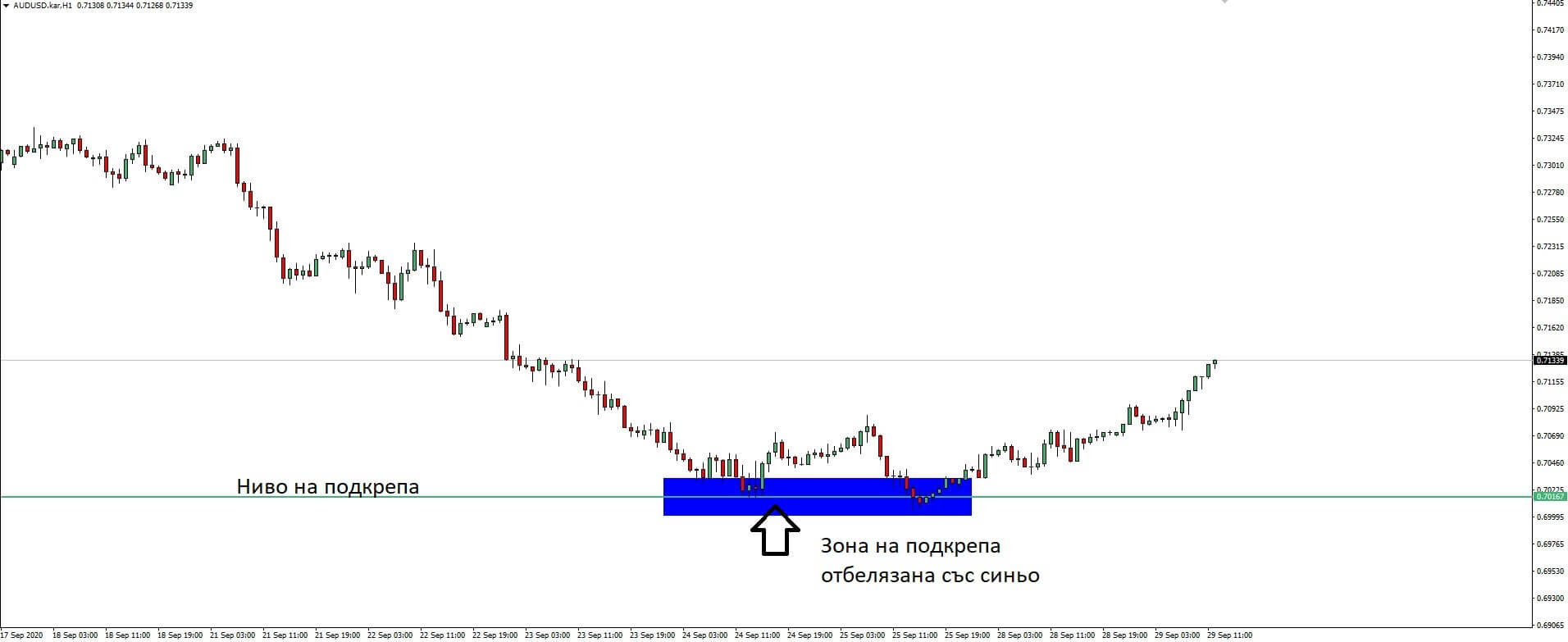 zona-okolo-podkrepa-metatrader4-karoll